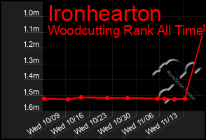 Total Graph of Ironhearton