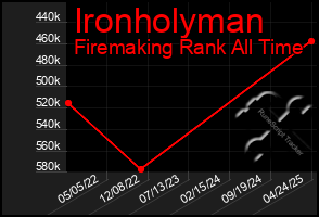 Total Graph of Ironholyman