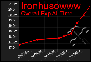 Total Graph of Ironhusowww