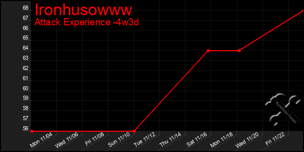 Last 31 Days Graph of Ironhusowww