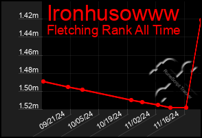 Total Graph of Ironhusowww