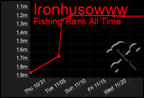 Total Graph of Ironhusowww