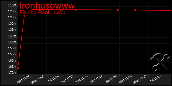 Last 31 Days Graph of Ironhusowww