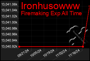 Total Graph of Ironhusowww