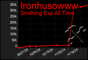 Total Graph of Ironhusowww