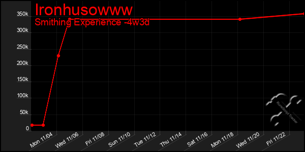 Last 31 Days Graph of Ironhusowww