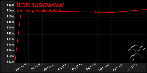 Last 31 Days Graph of Ironhusowww