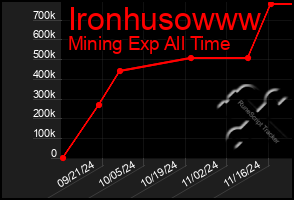 Total Graph of Ironhusowww