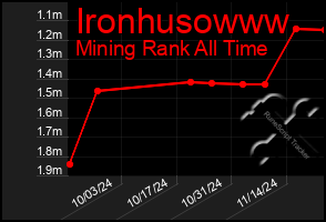 Total Graph of Ironhusowww