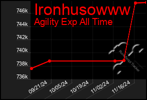 Total Graph of Ironhusowww