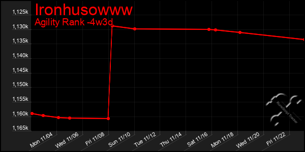 Last 31 Days Graph of Ironhusowww