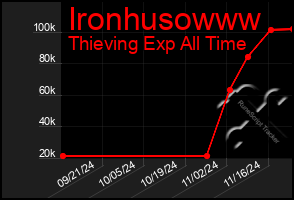 Total Graph of Ironhusowww