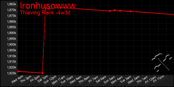 Last 31 Days Graph of Ironhusowww