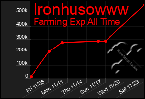 Total Graph of Ironhusowww