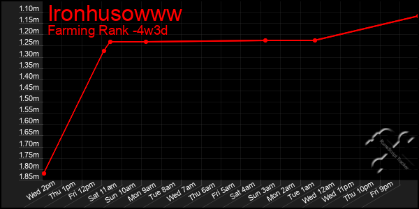 Last 31 Days Graph of Ironhusowww