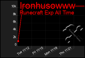 Total Graph of Ironhusowww