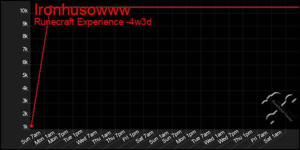 Last 31 Days Graph of Ironhusowww