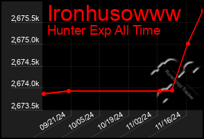 Total Graph of Ironhusowww