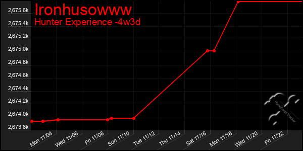 Last 31 Days Graph of Ironhusowww