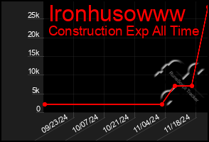 Total Graph of Ironhusowww