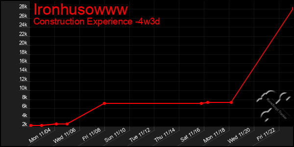 Last 31 Days Graph of Ironhusowww