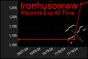 Total Graph of Ironhusowww