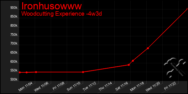 Last 31 Days Graph of Ironhusowww