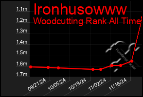 Total Graph of Ironhusowww