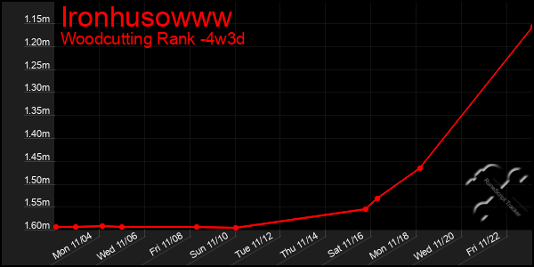 Last 31 Days Graph of Ironhusowww