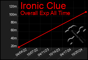 Total Graph of Ironic Clue