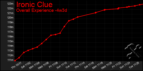 Last 31 Days Graph of Ironic Clue