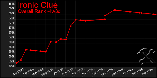 Last 31 Days Graph of Ironic Clue