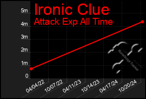 Total Graph of Ironic Clue