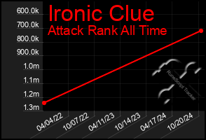 Total Graph of Ironic Clue