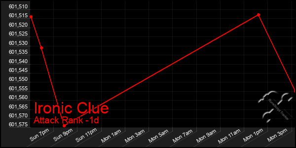 Last 24 Hours Graph of Ironic Clue