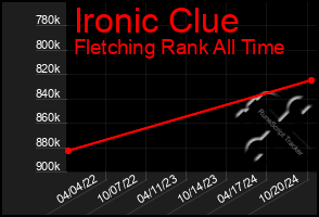 Total Graph of Ironic Clue