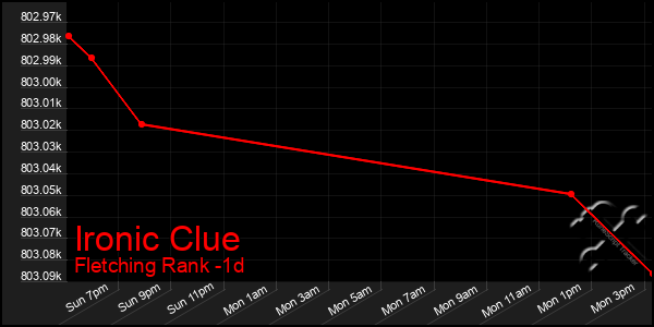 Last 24 Hours Graph of Ironic Clue