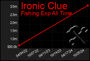 Total Graph of Ironic Clue