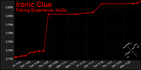 Last 31 Days Graph of Ironic Clue