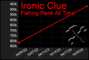 Total Graph of Ironic Clue