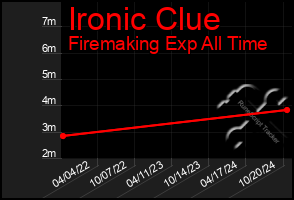 Total Graph of Ironic Clue