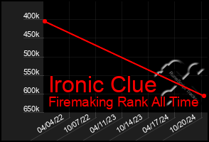 Total Graph of Ironic Clue