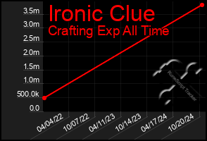 Total Graph of Ironic Clue