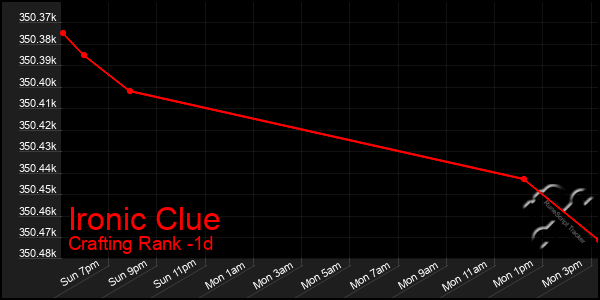 Last 24 Hours Graph of Ironic Clue