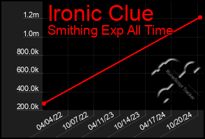 Total Graph of Ironic Clue