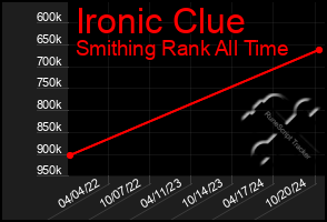 Total Graph of Ironic Clue