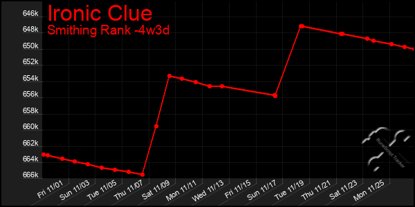 Last 31 Days Graph of Ironic Clue