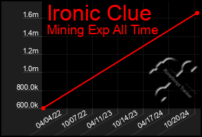 Total Graph of Ironic Clue