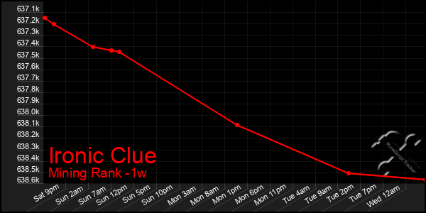 Last 7 Days Graph of Ironic Clue