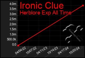 Total Graph of Ironic Clue